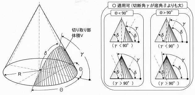 円錐の切り取り 体積計算 3C. 斜め切断角度が底角より大°